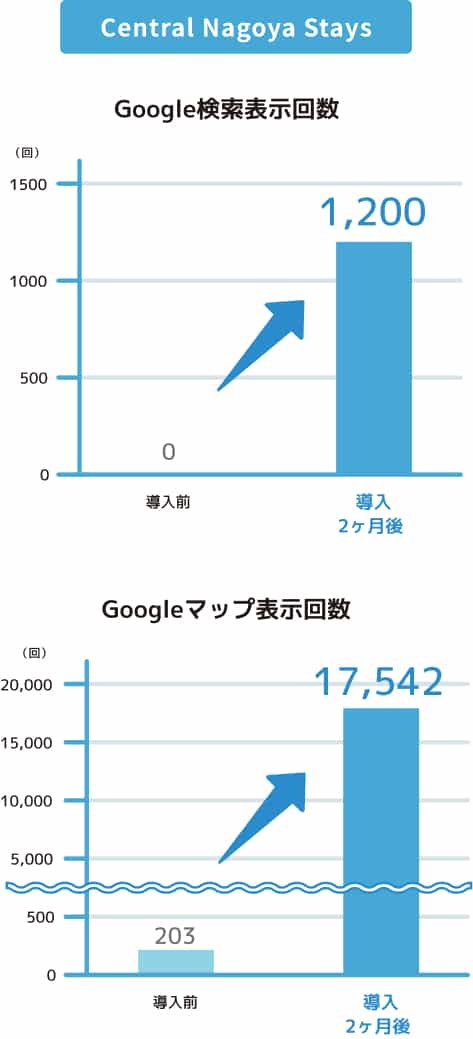 MEO導入事例 名古屋でホテル検索最高3位
